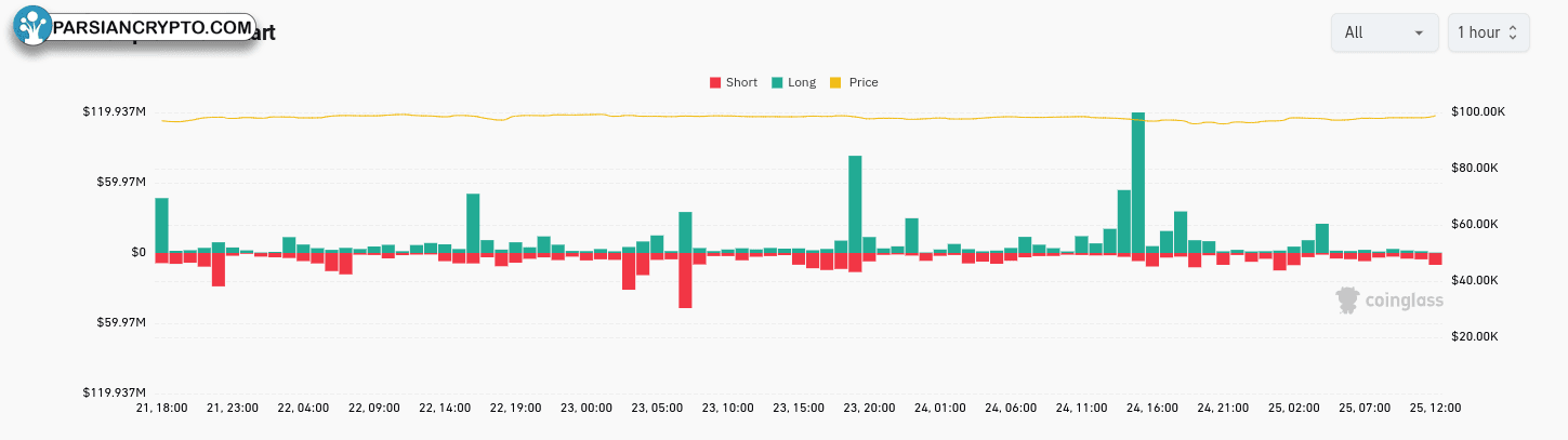 نقشه حرارتی تصفیه BTC در بایننس