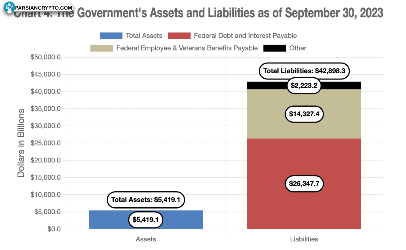 دارایی‌ها و بدهی‌های دولت آمریکا در ارز دیجیتال
