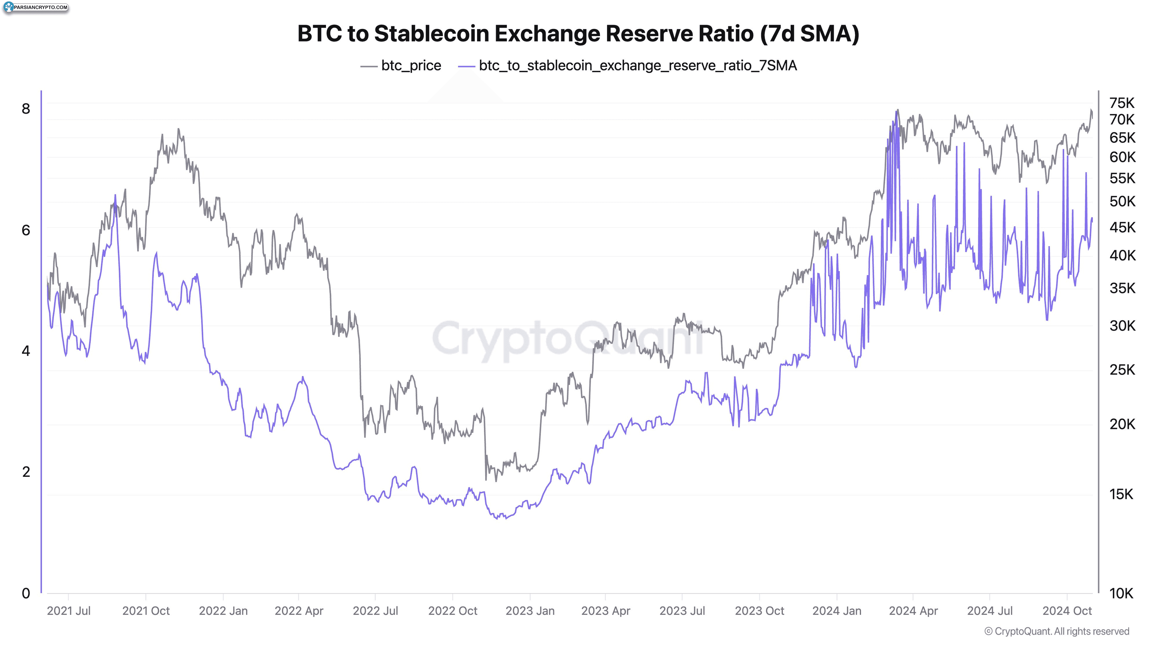 BTC-to-Stablecoin Ratio