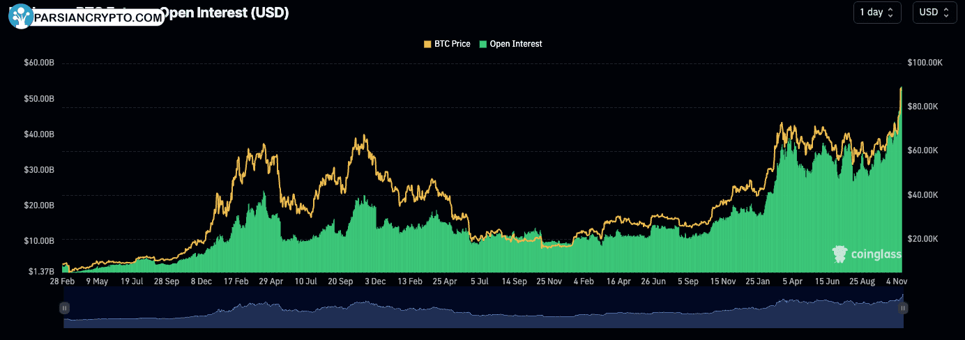 اوج علاقه‌مندی به بیت‌کوین در بازار