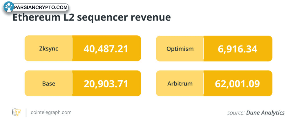 درآمد توالی‌ساز در ETH برای شبکه‌های L2 اتریوم