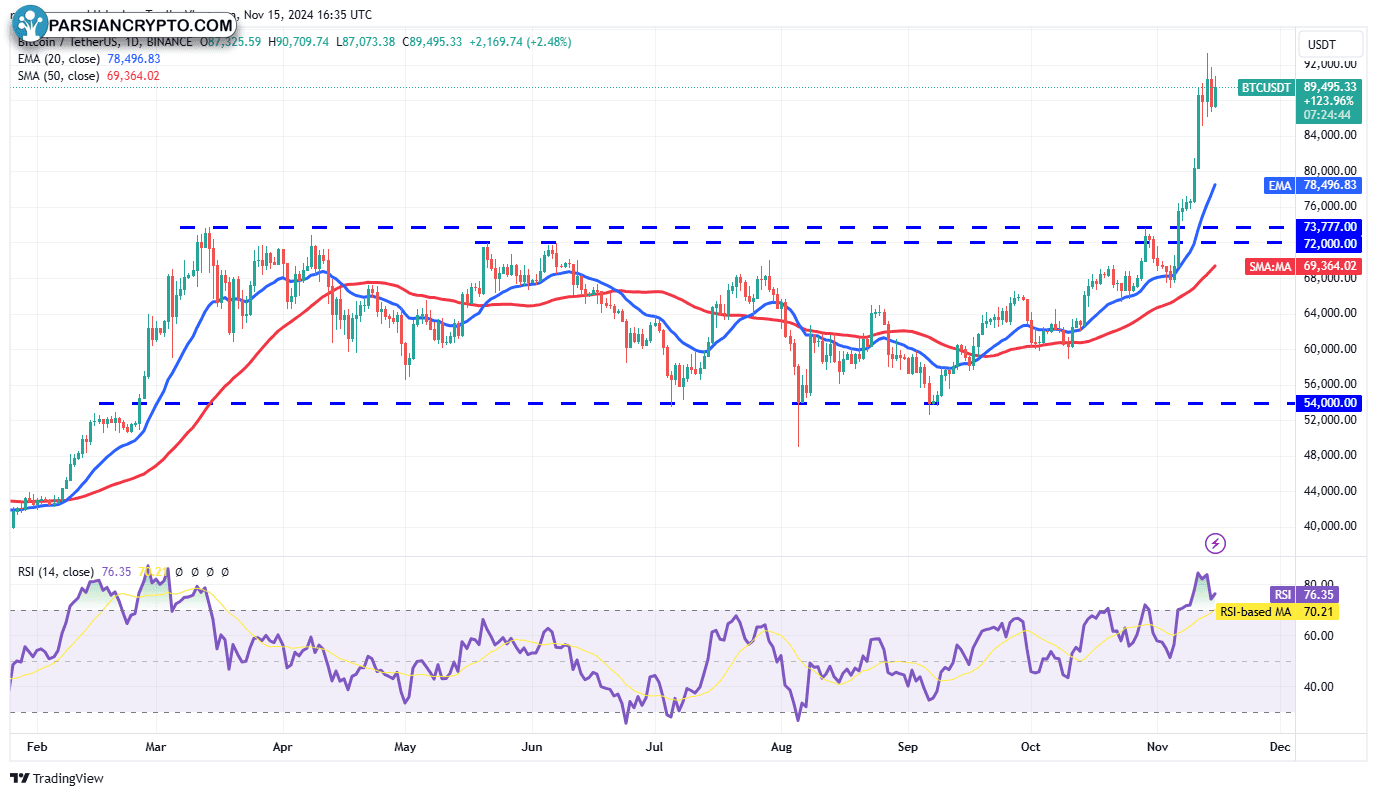 نمودار روزانه BTC/USDT و تحلیل بازار کریپتو