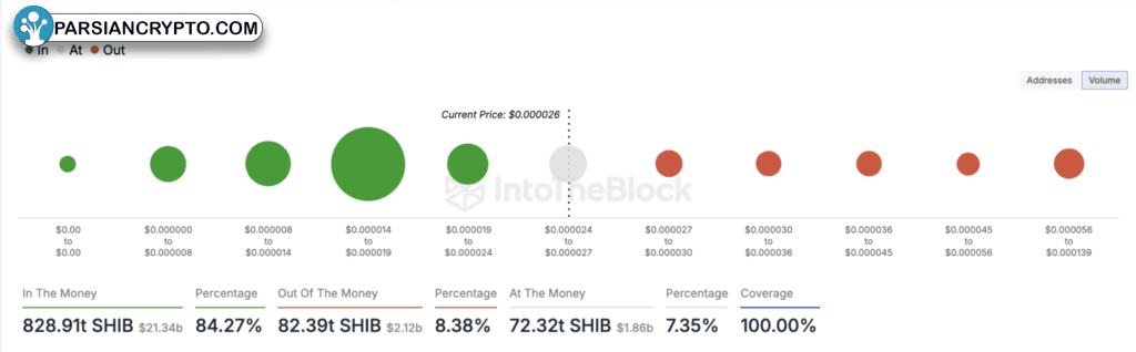 شاخص Global In/Out of the Money شیبا اینو