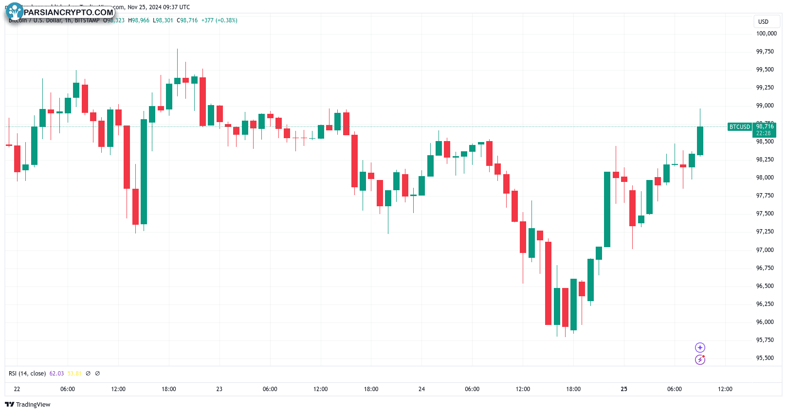 نمودار ساعتی BTC/USD و تحلیل بازار کریپتو