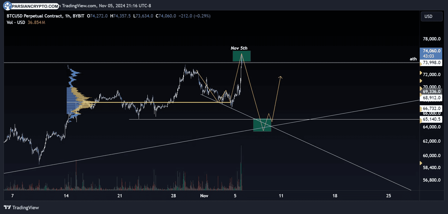 نمودار دائمی BTC/USD و تحلیل بازار کریپتو