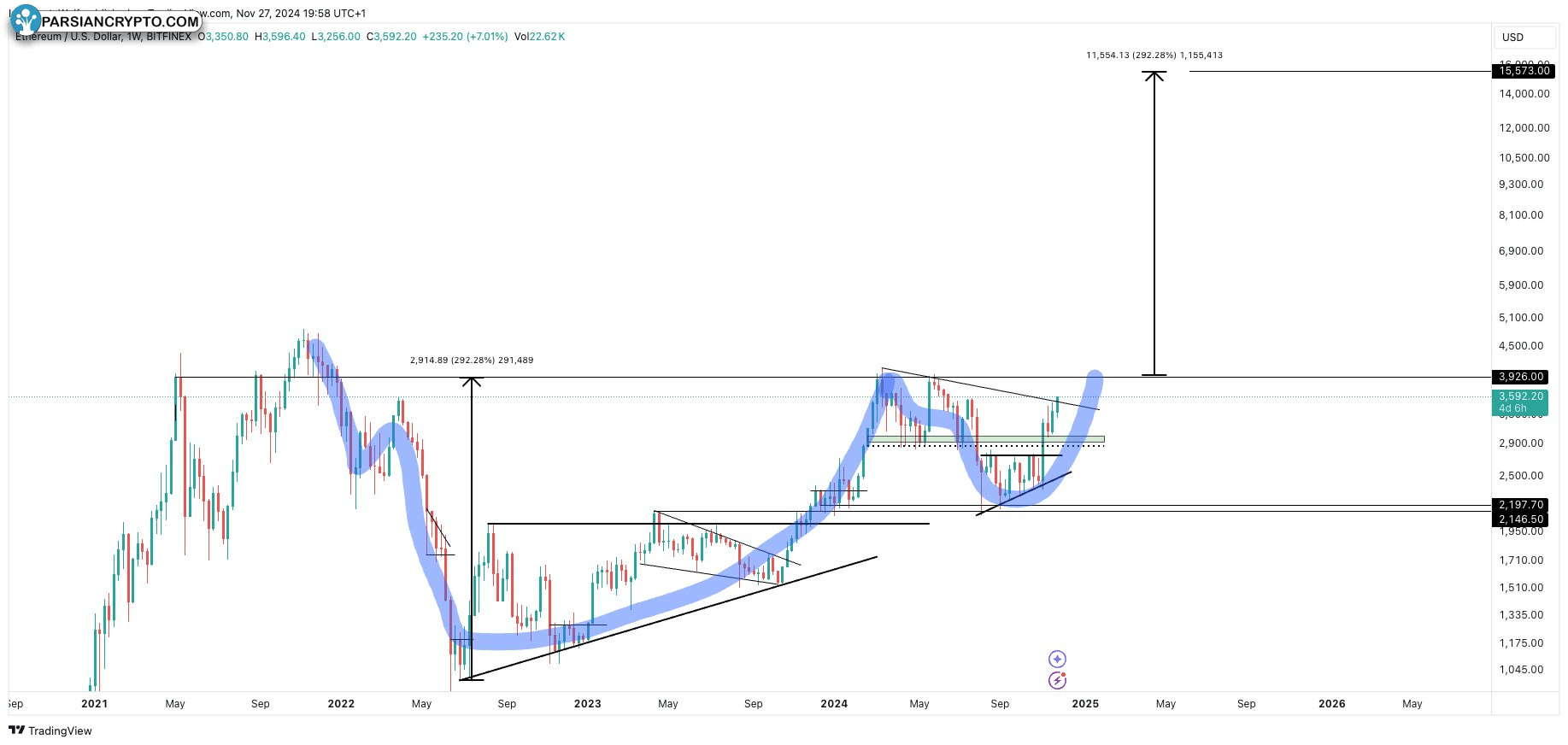 الگوی فنجان و دسته در ETH/USD