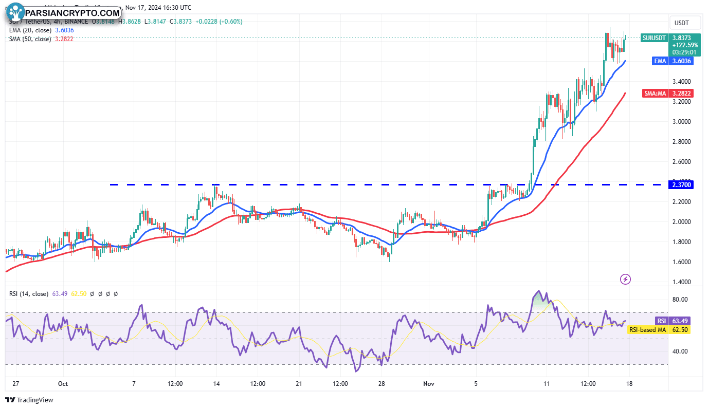 نمودار ۴ ساعته SUI/USDT در بازار کریپتو