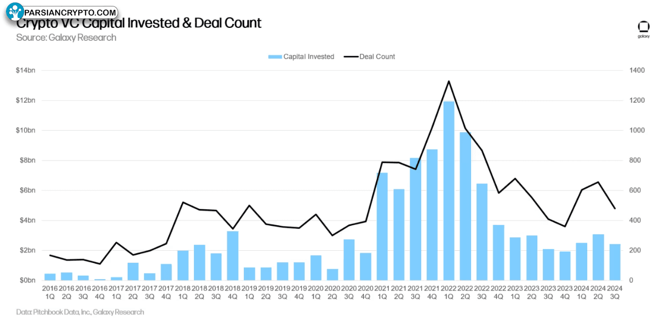 سرمایه‌گذاری VC و تعداد معاملات در ارزهای دیجیتال
