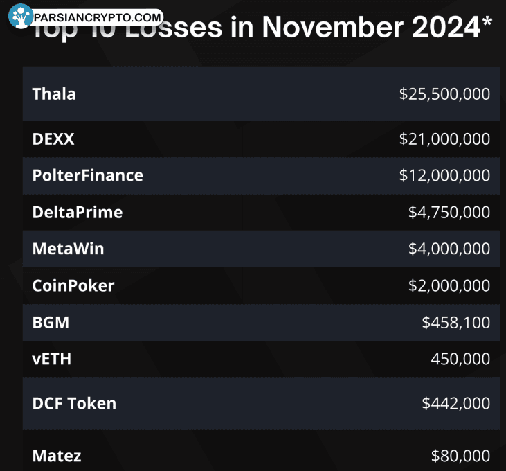 ۱۰ ضرر بزرگ در نوامبر ۲۰۲۴ در ارزهای دیجیتال