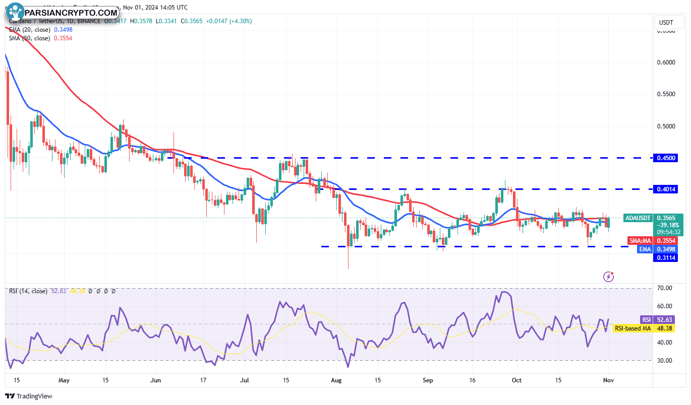 نمودار روزانه ADA/USDT در بازار ارز دیجیتال