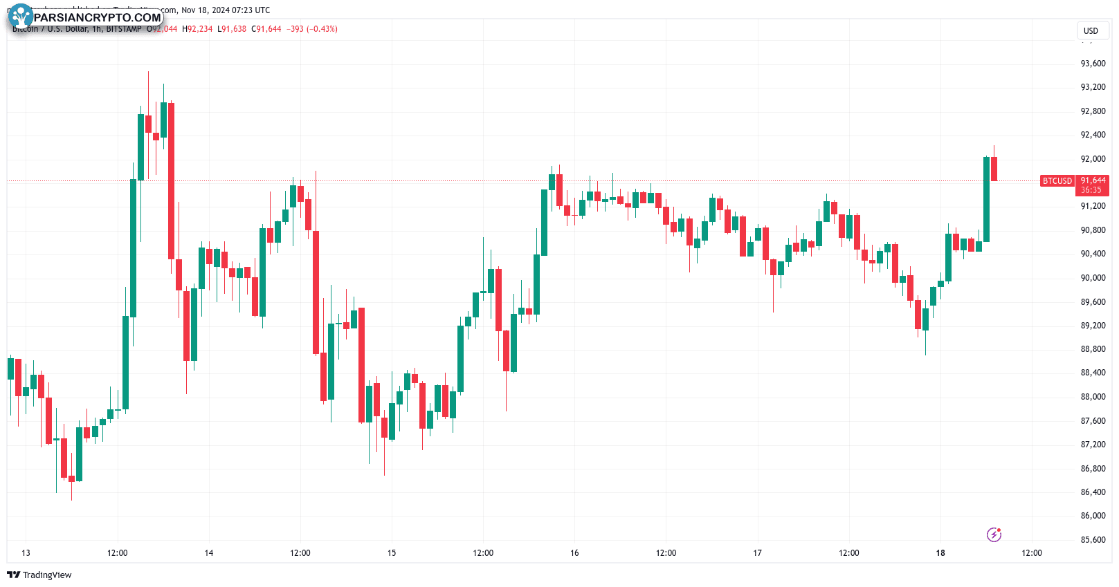 نمودار یک ساعته BTC/USD در بازار ارز دیجیتال