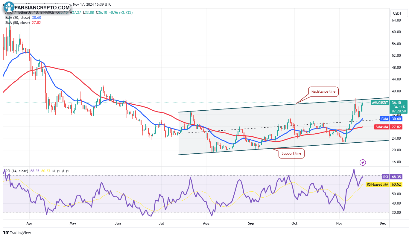 نمودار روزانه AVAX/USDT در بازار ارز دیجیتال