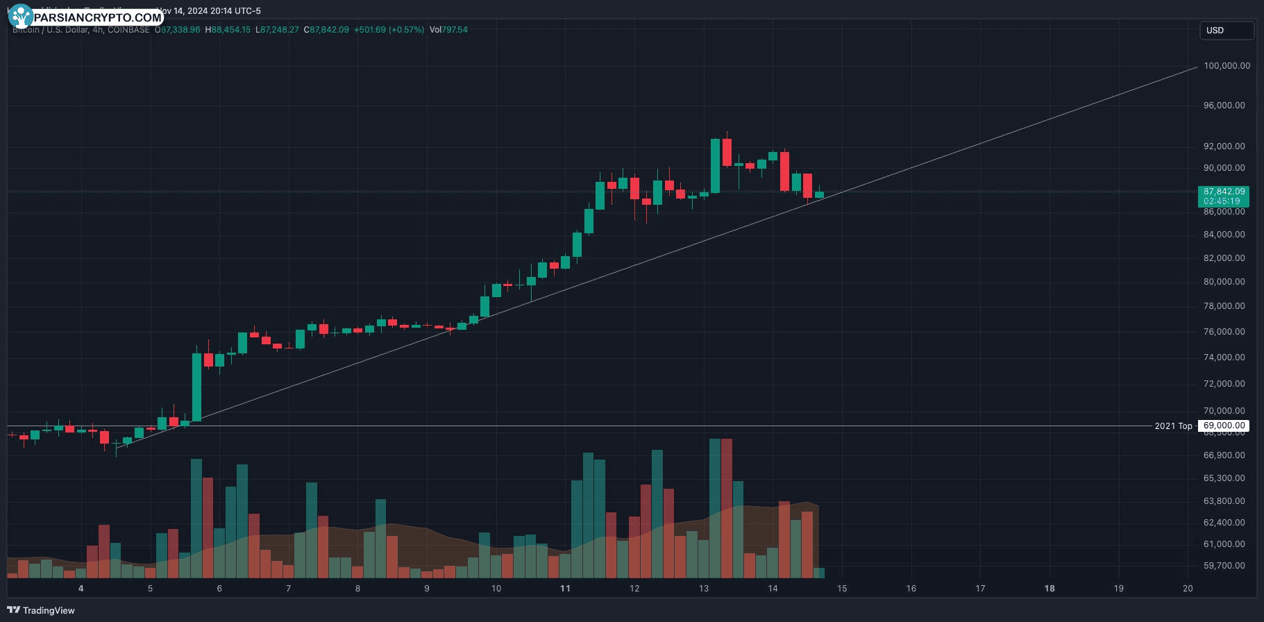 نمودار ۴ ساعته BTC/USD و تحلیل بازار کریپتو