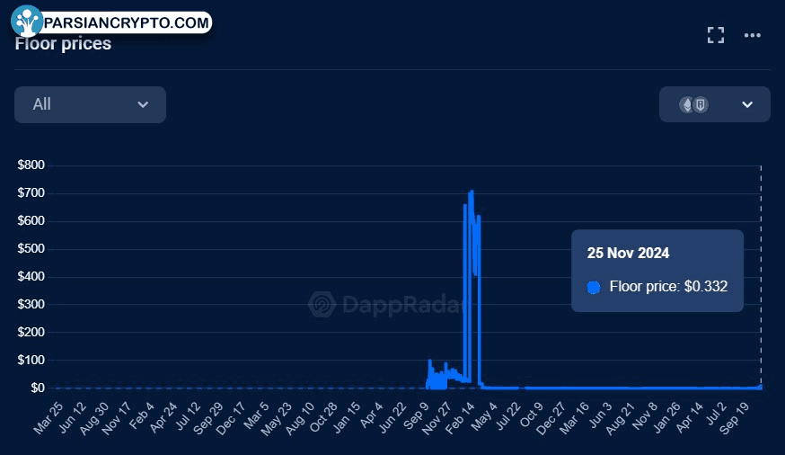 قیمت پایه NFTهای Axie در بازار کریپتو