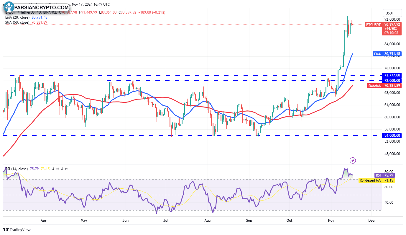 نمودار روزانه BTC/USDT در بازار ارز دیجیتال