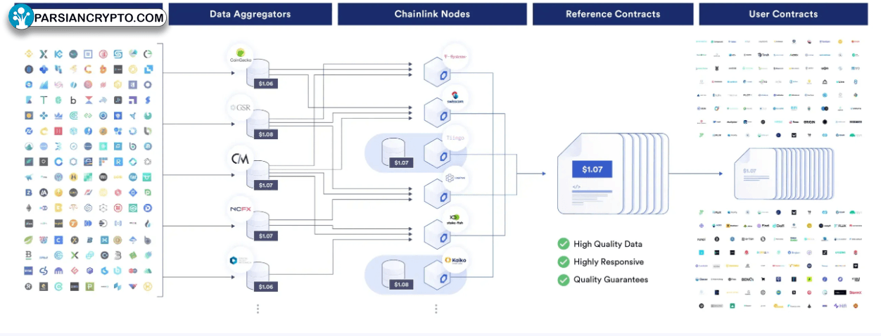 تغذیه داده‌های Chainlink در کریپتو و مالی