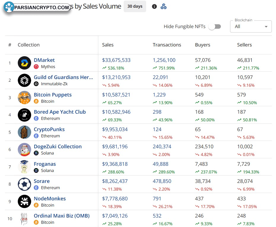 مجموعه‌های NFT با بالاترین حجم فروش
