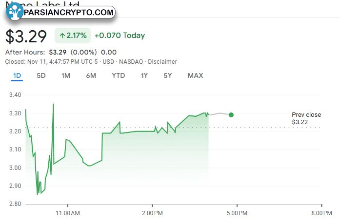 افزایش قیمت سهام نانو لبز با پذیرش بیت‌کوین