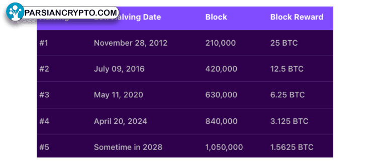 تاریخ‌های نصف شدن بیت‌کوین و پاداش بلاک