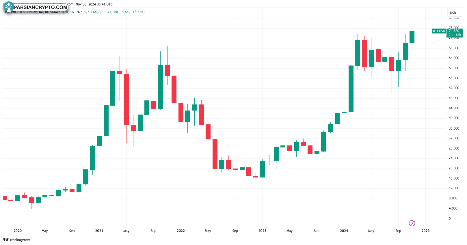 نمودار یک‌ماهه BTC/USD در بازار ارز دیجیتال