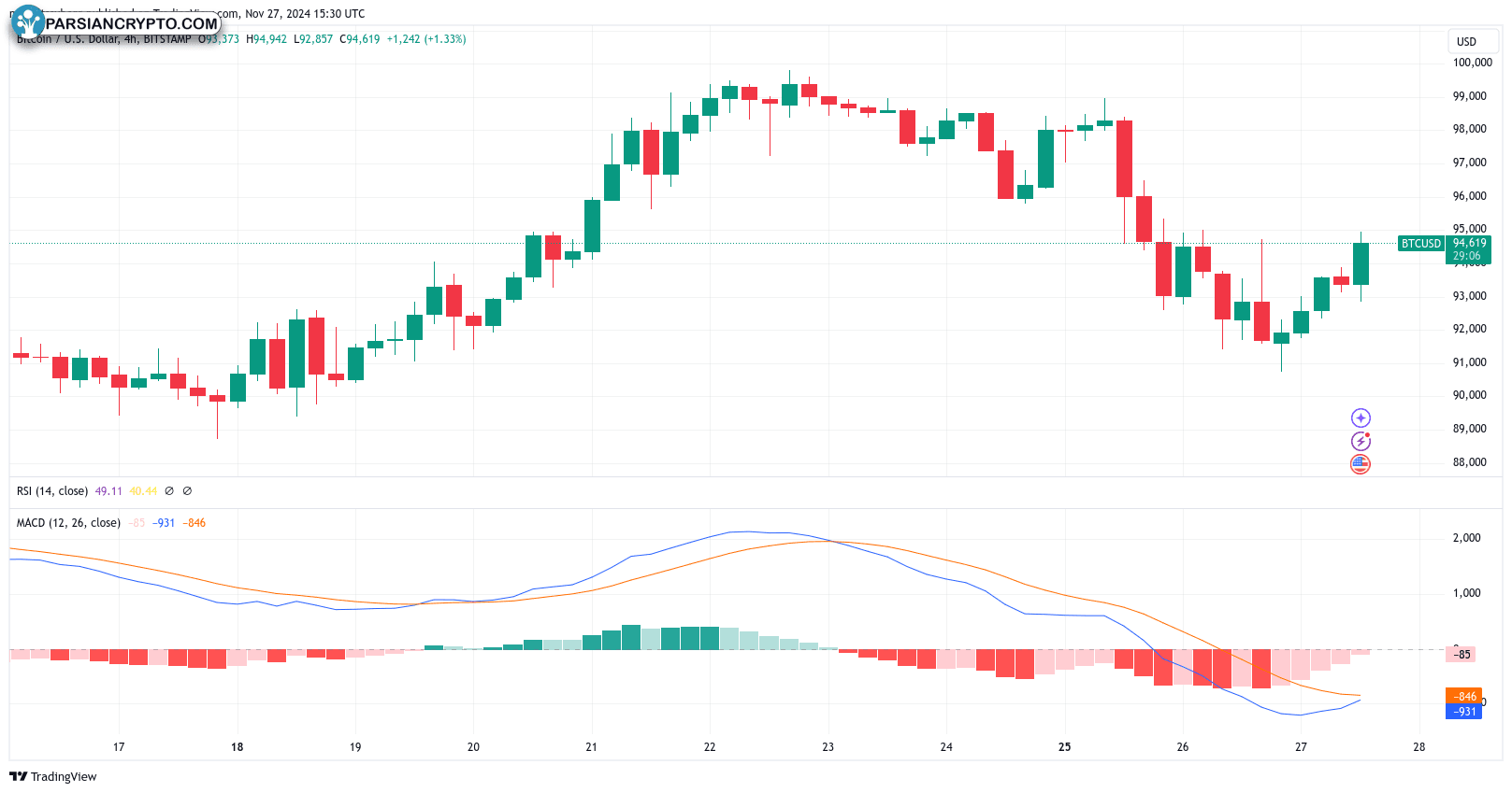 نمودار ۱۵ دقیقه‌ای BTC/USDT و نقدینگی دفتر سفارش