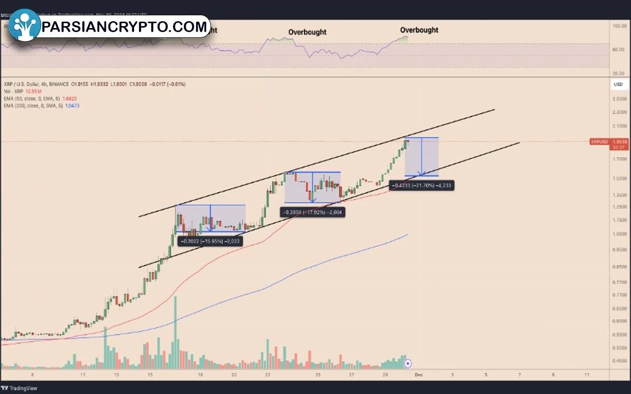 نمودار ۴ ساعته قیمت XRP