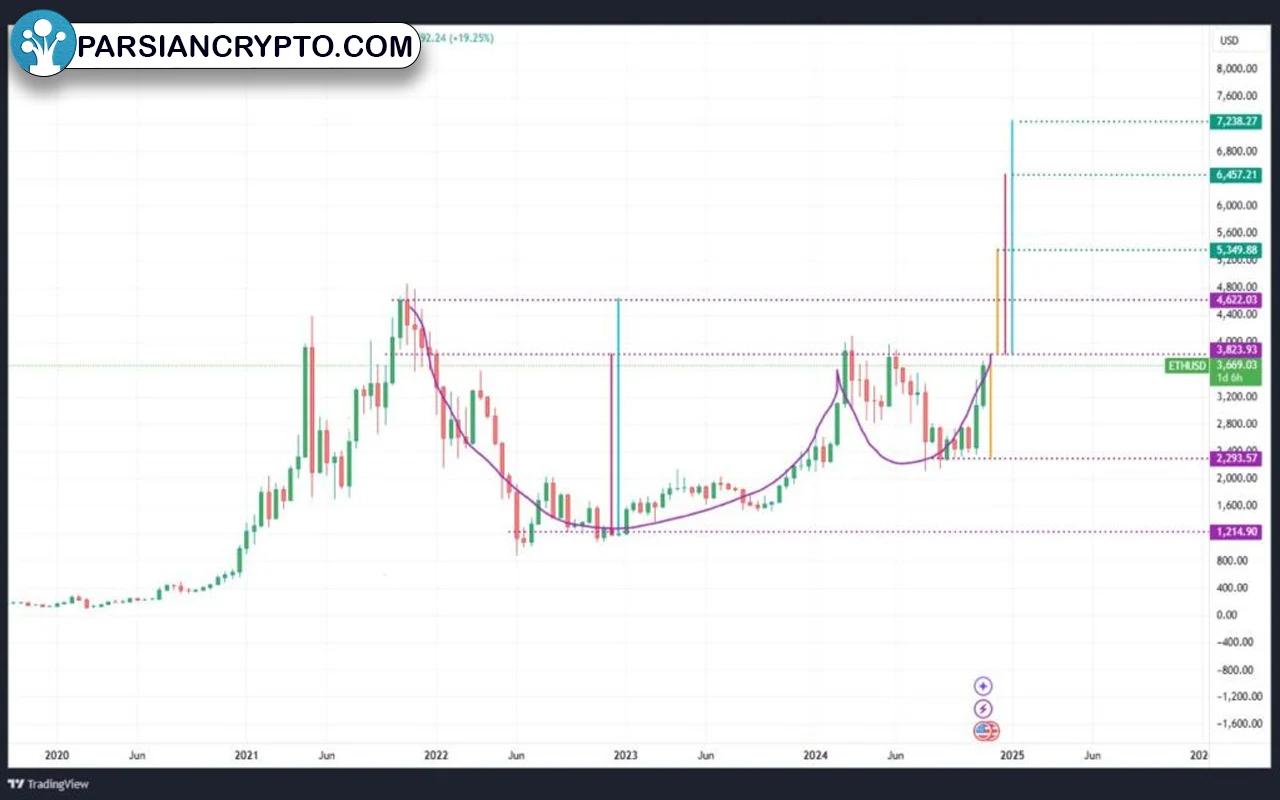 نمودار قیمت اتریوم