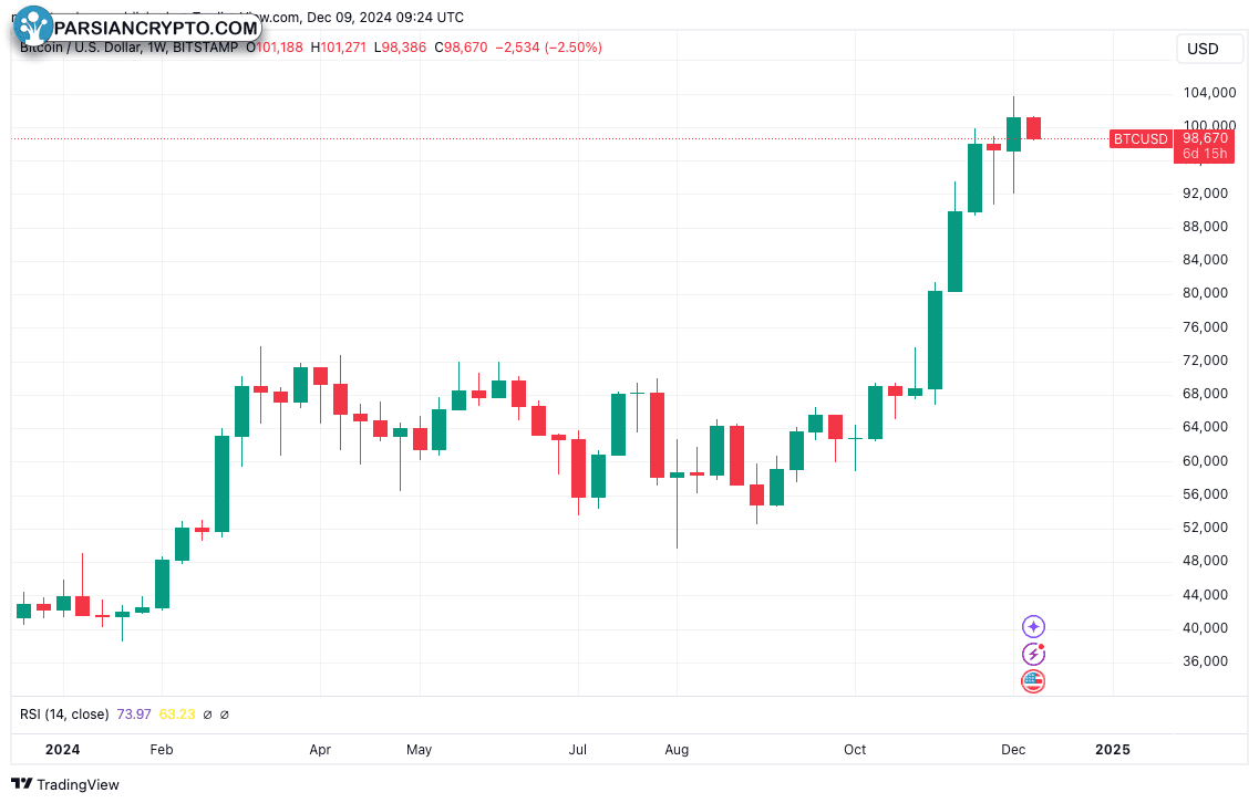 نمودار هفتگی BTC/USD در بازار ارز دیجیتال