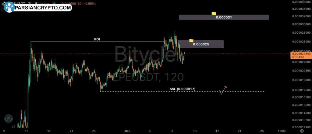 تحلیل قیمت پپه در تایم فریم ۲ ساعته