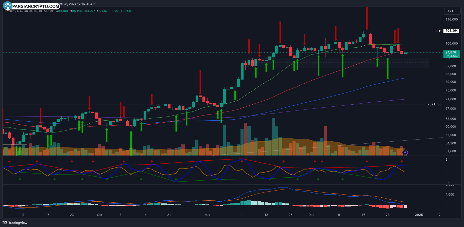 نمودار روزانه BTC/USD و تحلیل بازار کریپتو