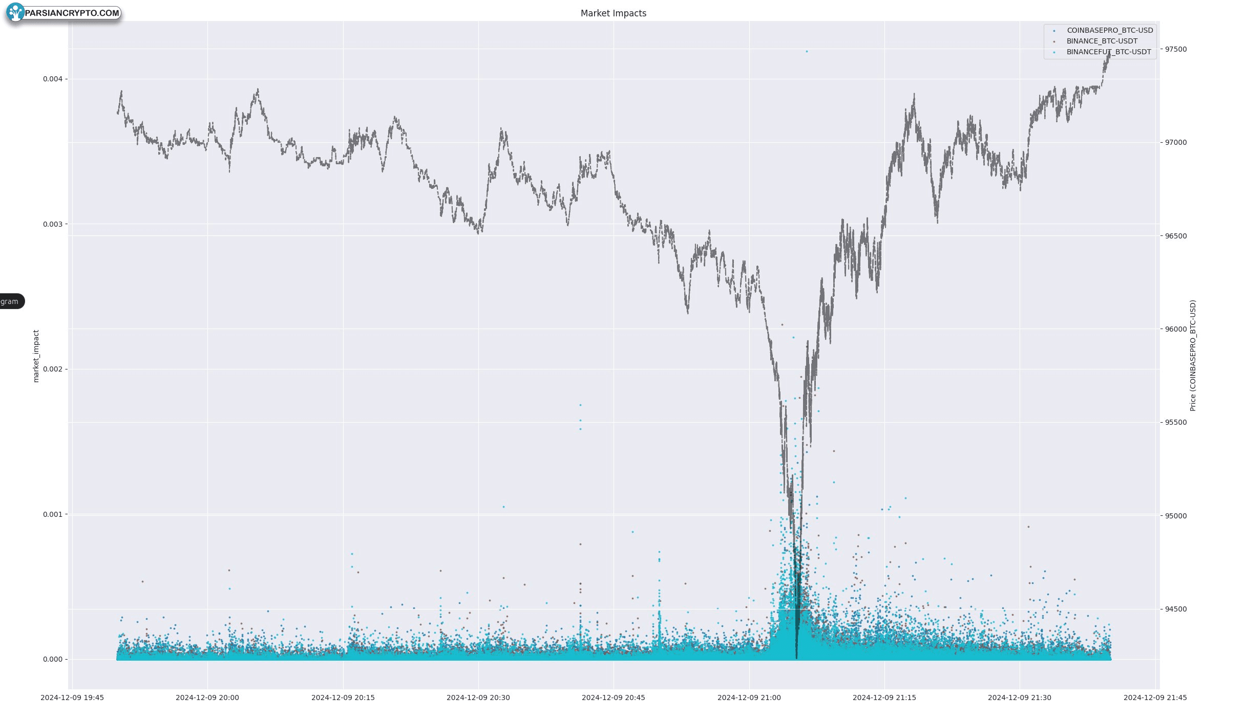 نمودار BTC/USD و تأثیرات بازار