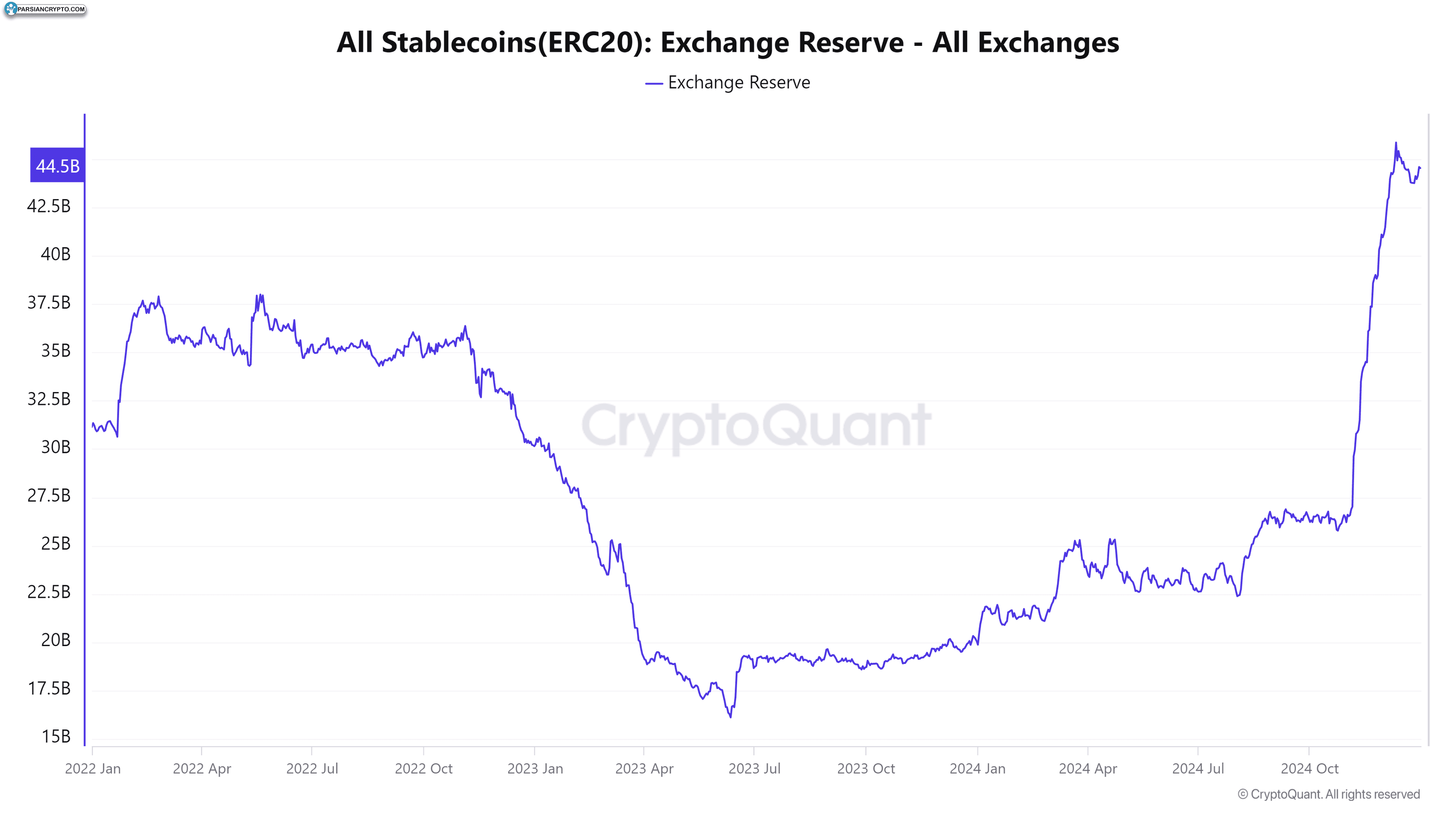 ذخایر استیبل کوین و صرافی بایننس