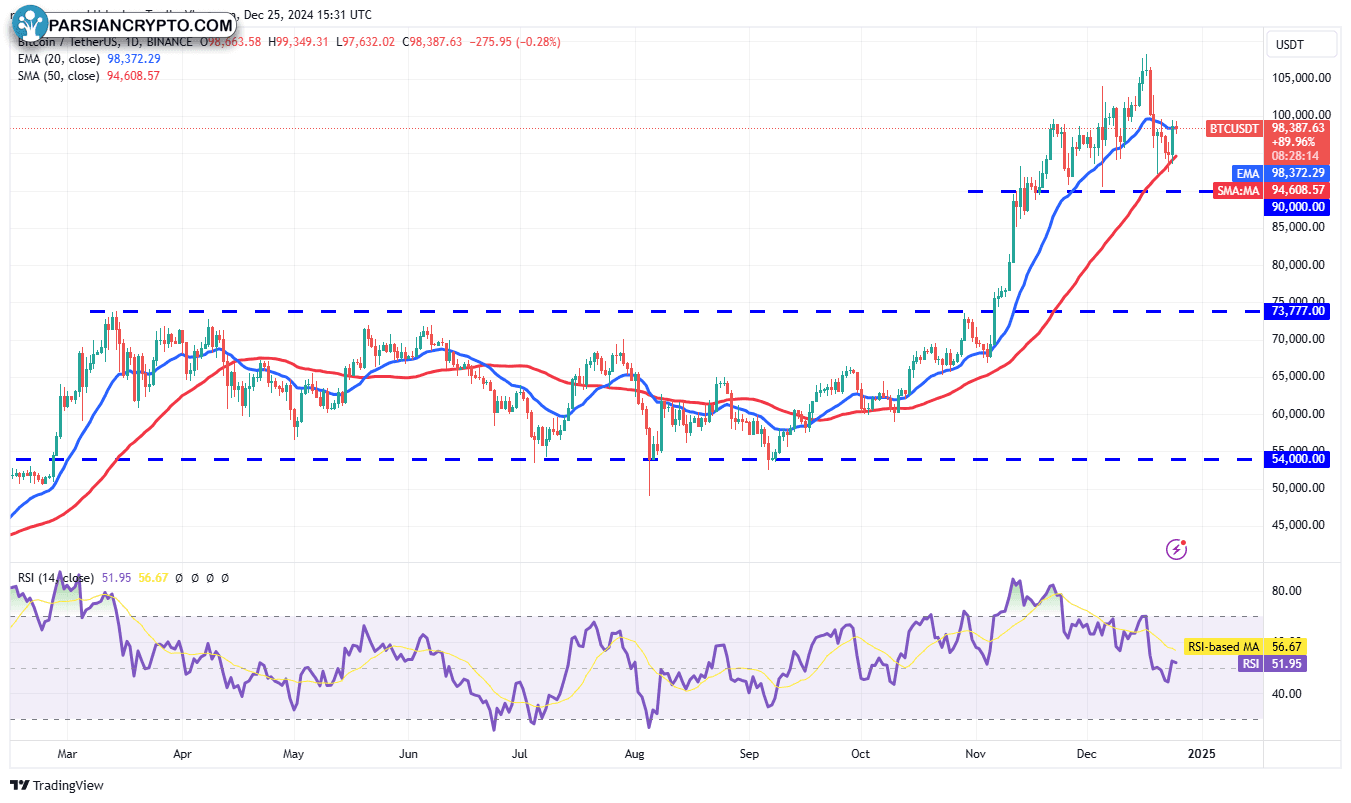 نمودار روزانه BTC/USDT و تحلیل بازار کریپتو