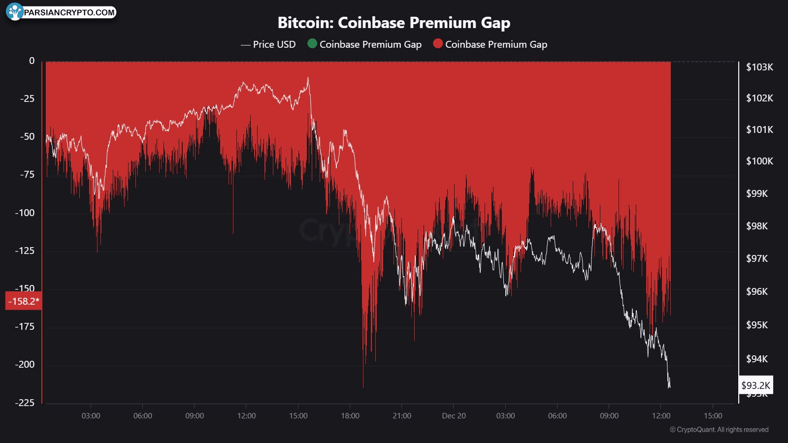 نمودار قیمت BTC/USD و داده‌های پریمیوم Coinbase