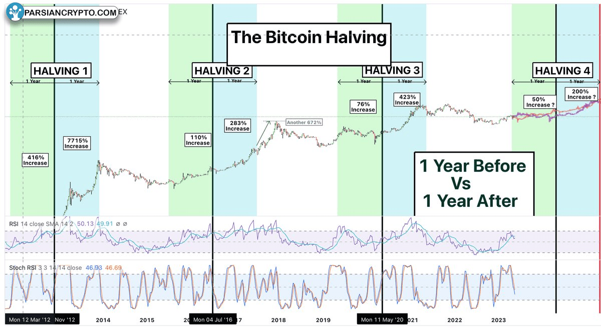 نمودار نصف شدن بیت‌کوین: یک سال قبل و بعد