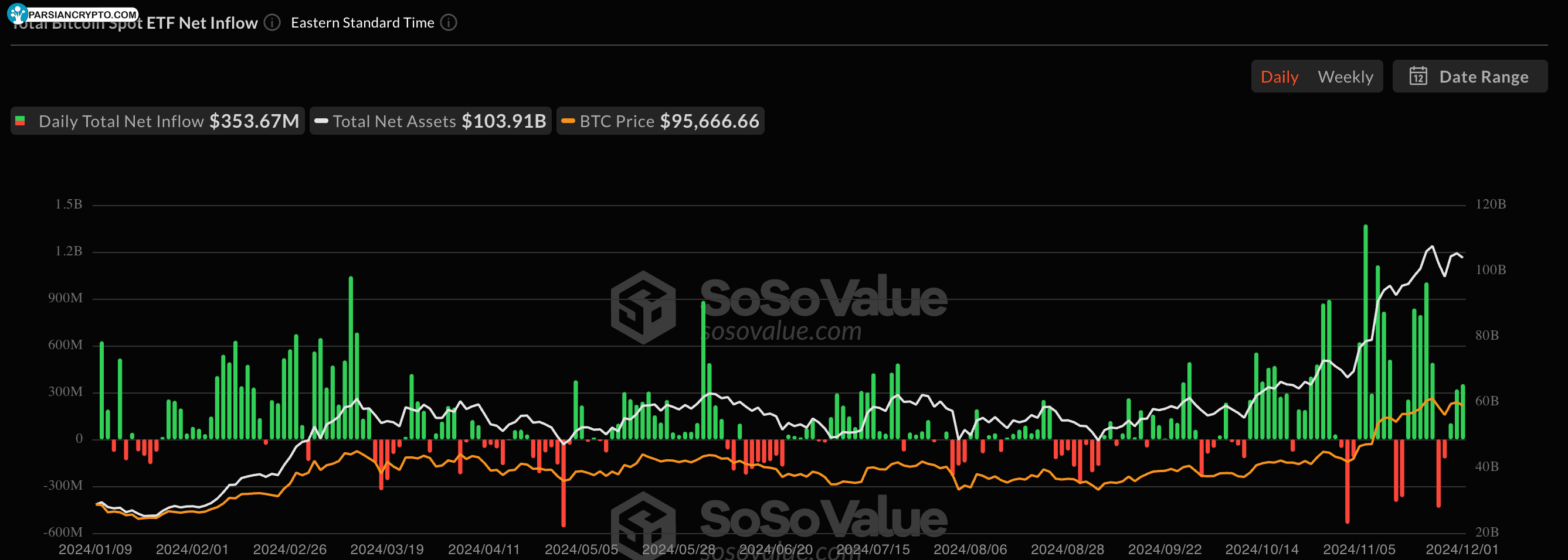 جریان خالص ETF بیت‌کوین اسپات