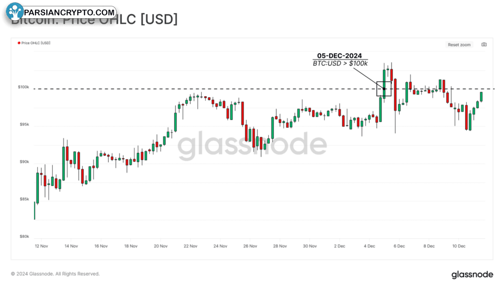 نمودار قیمتی OHLC بیت کوین