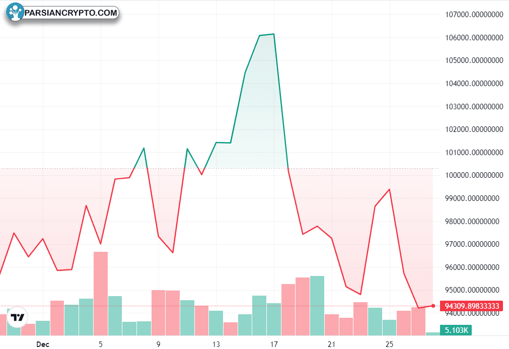 نمودار یک‌ماهه ETH/USD در بازار ارز دیجیتال