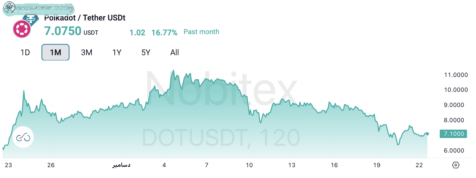 نمودار قیمت پولکادات آلت کوین