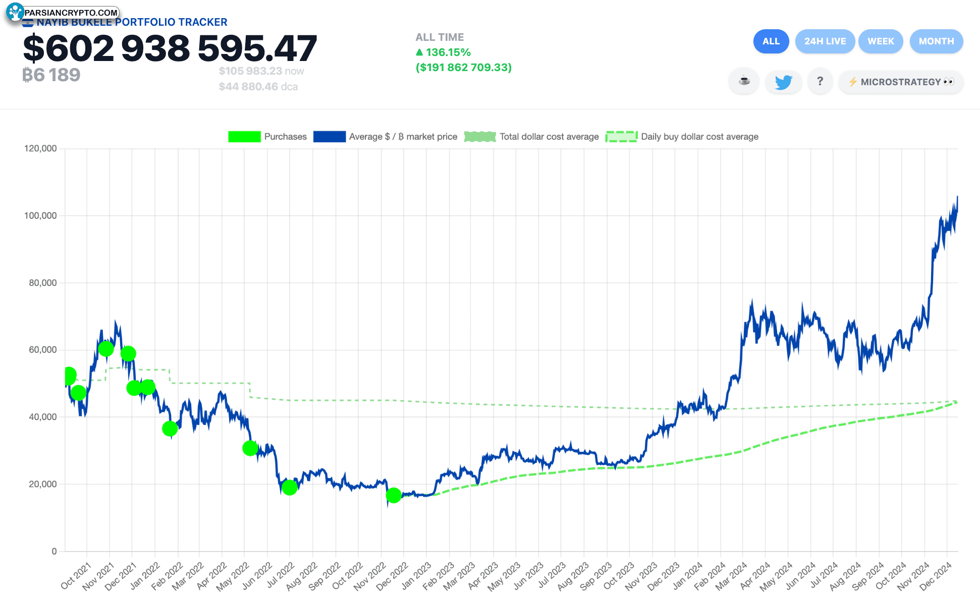 پورتفوی بیت‌کوین السالوادور در ۱۶ دسامبر