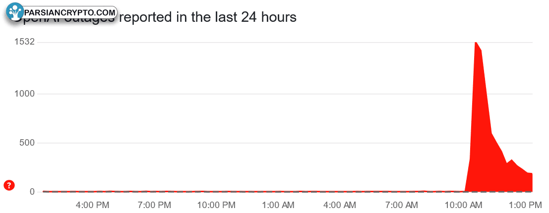 حجم مشکلات شبکه ChatGPT در ۲۴ ساعت گذشته