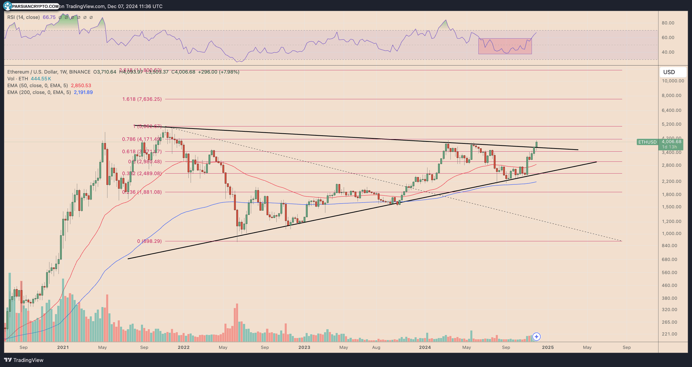 نمودار قیمت هفتگی ETH/USD در بازار ارز دیجیتال