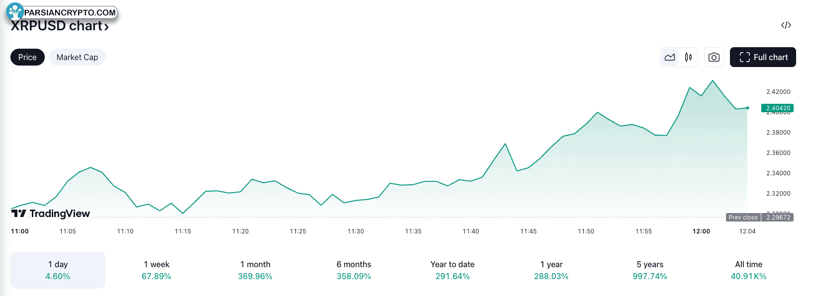 افزایش ۷۰ درصدی ارزش XRP در یک هفته