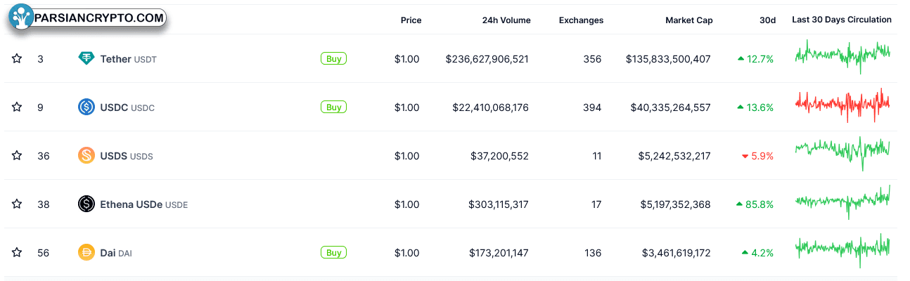 پنج استیبل‌کوین بزرگ با بالاترین ارزش بازار