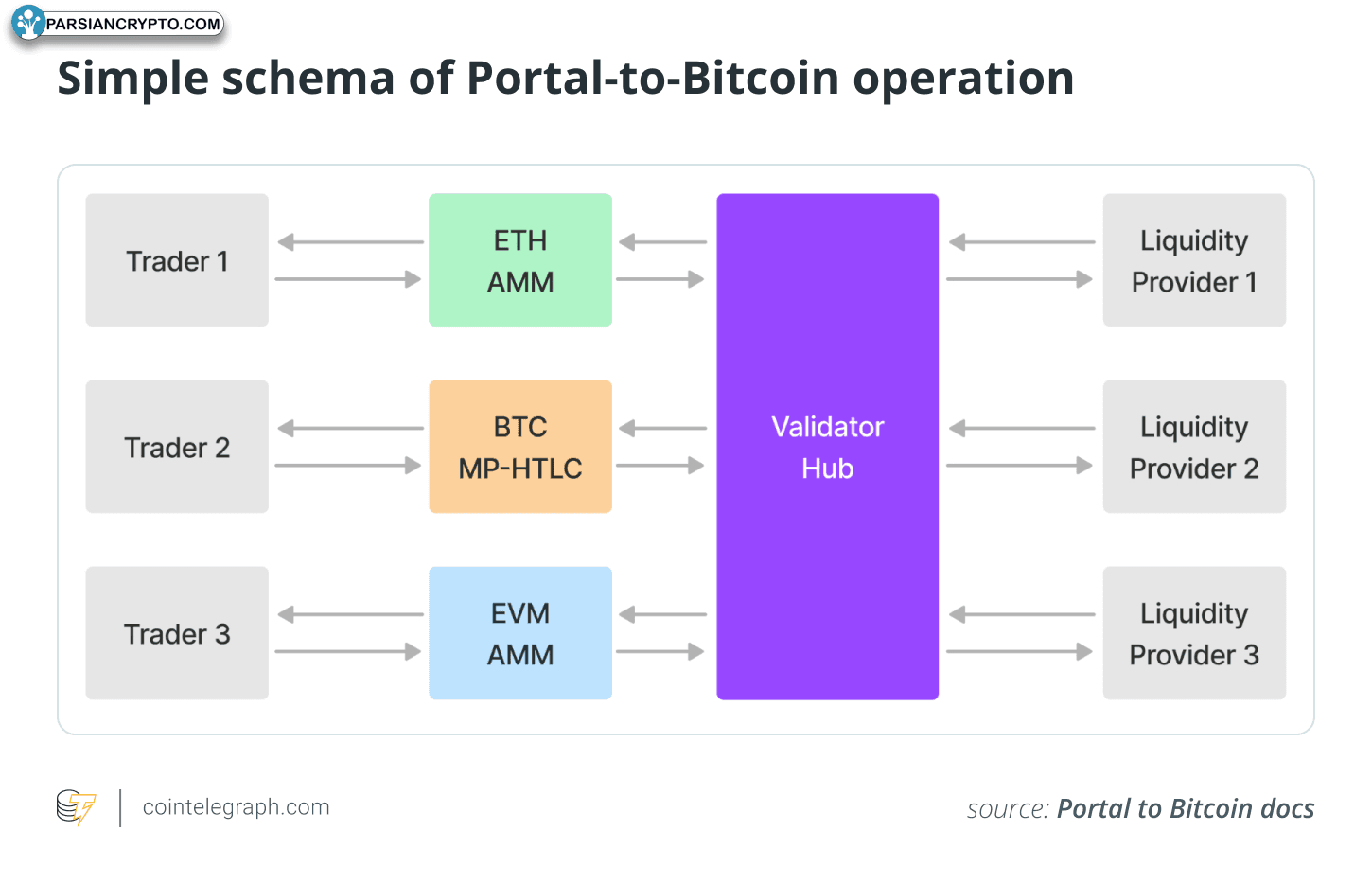 Portal-to-Bitcoin operation