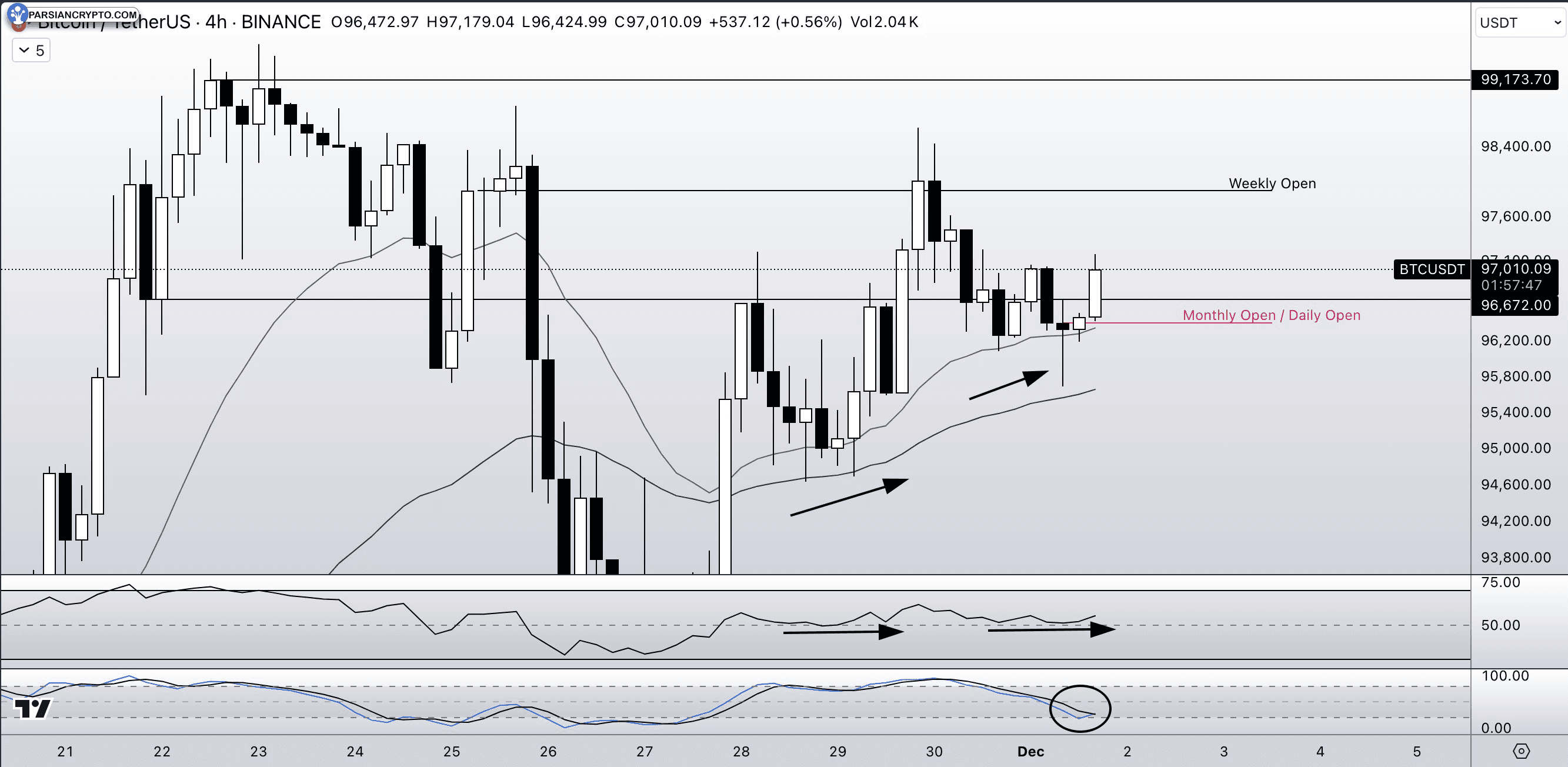 نمودار ۴ ساعته BTC/USDT و تحلیل بازار کریپتو