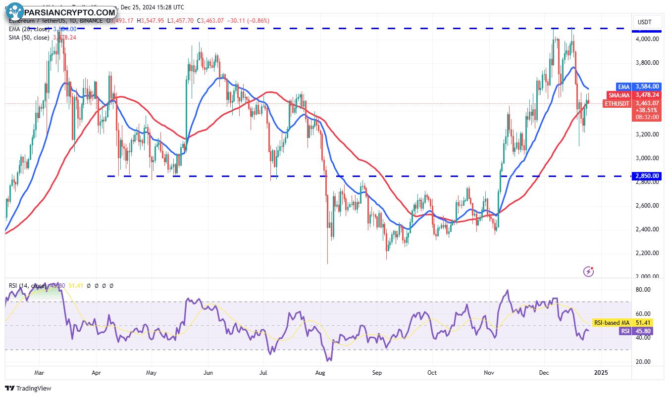 نمودار روزانه ETH/USDT در بازار ارز دیجیتال