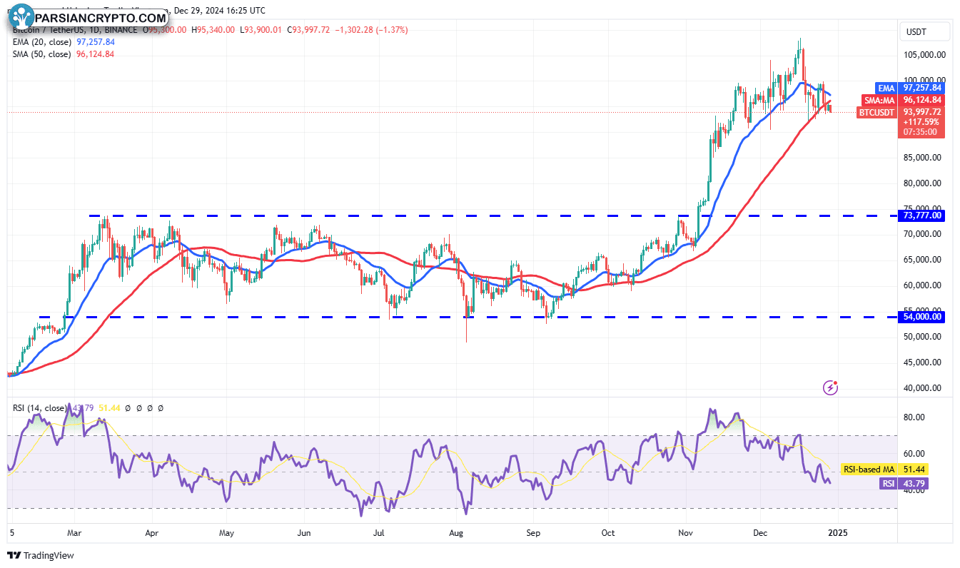 نمودار روزانه BTC/USDT و تحلیل قیمت