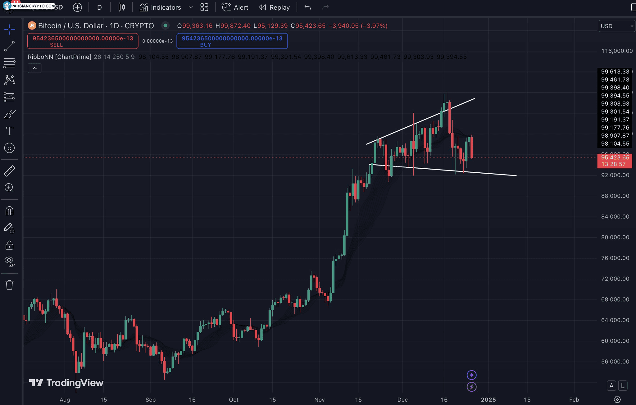 نمودار روزانه BTC/USD در بازار ارز دیجیتال
