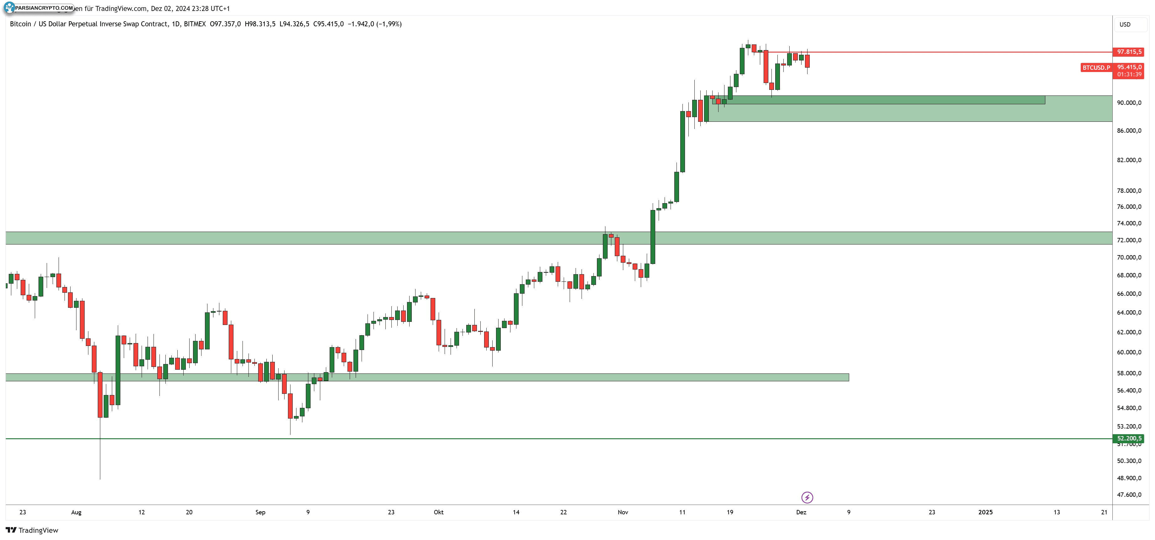 نمودار روزانه BTC/USD و تحلیل بازار کریپتو